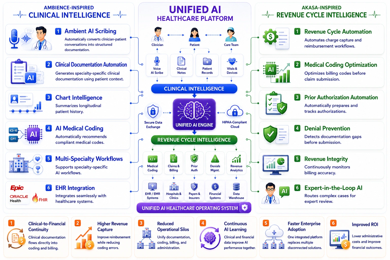 core features of AI healthcare app like Ambience and Akasa