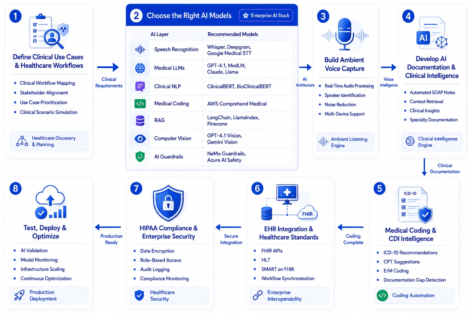 AI medical scribe app like ambience healthcare development process