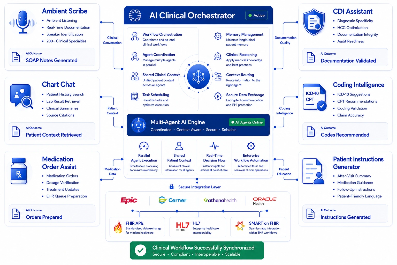 AI agents of medical scribe app
