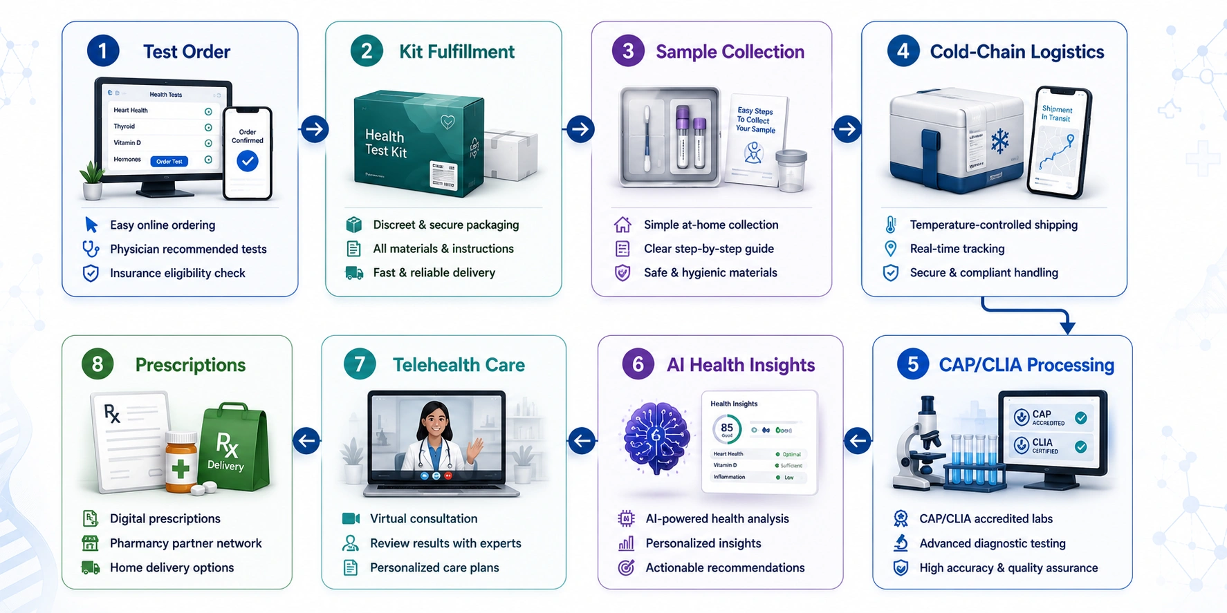 how At-home testing solution like Everlywell works