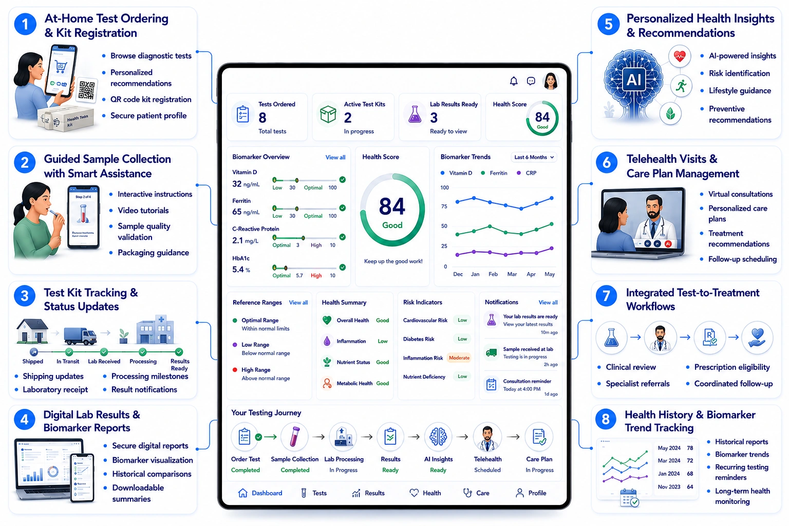 core features of At-home testing solution like Everlywell