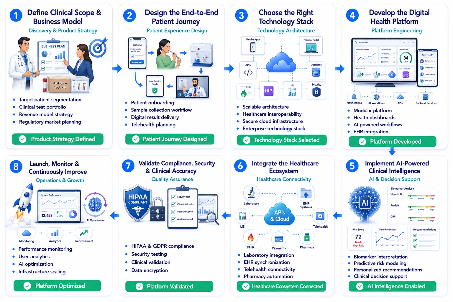 At-home testing solution like Everlywell development process