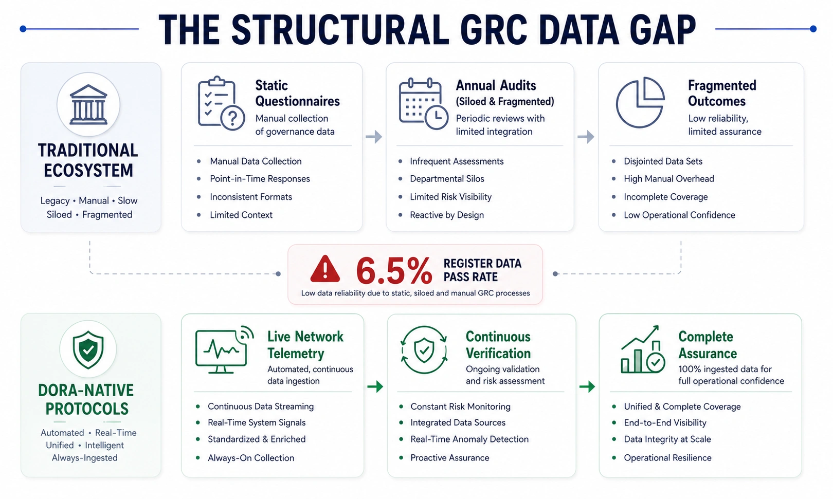 why dora is important in old GRC tools