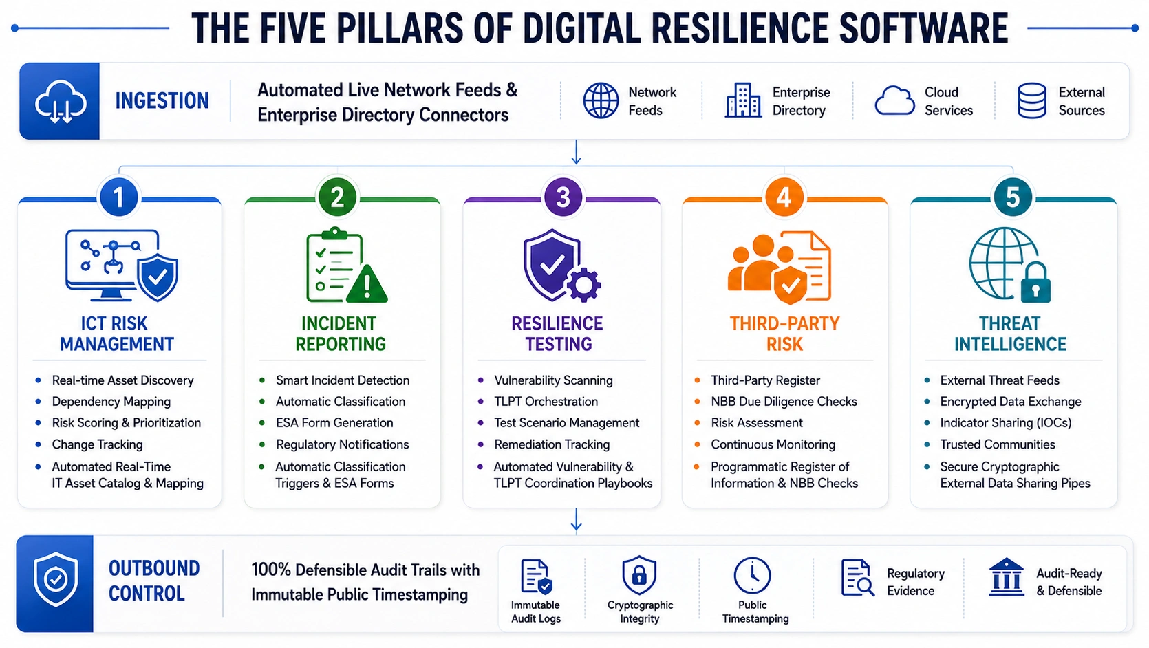 the five pillars of DORA compliance software