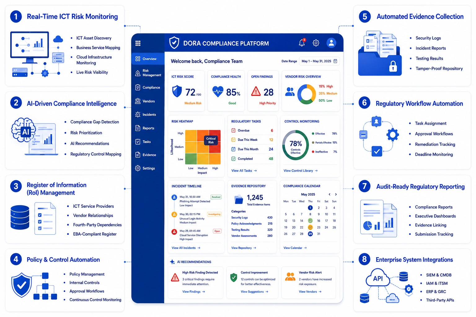 core features of DORA compliance software for finance