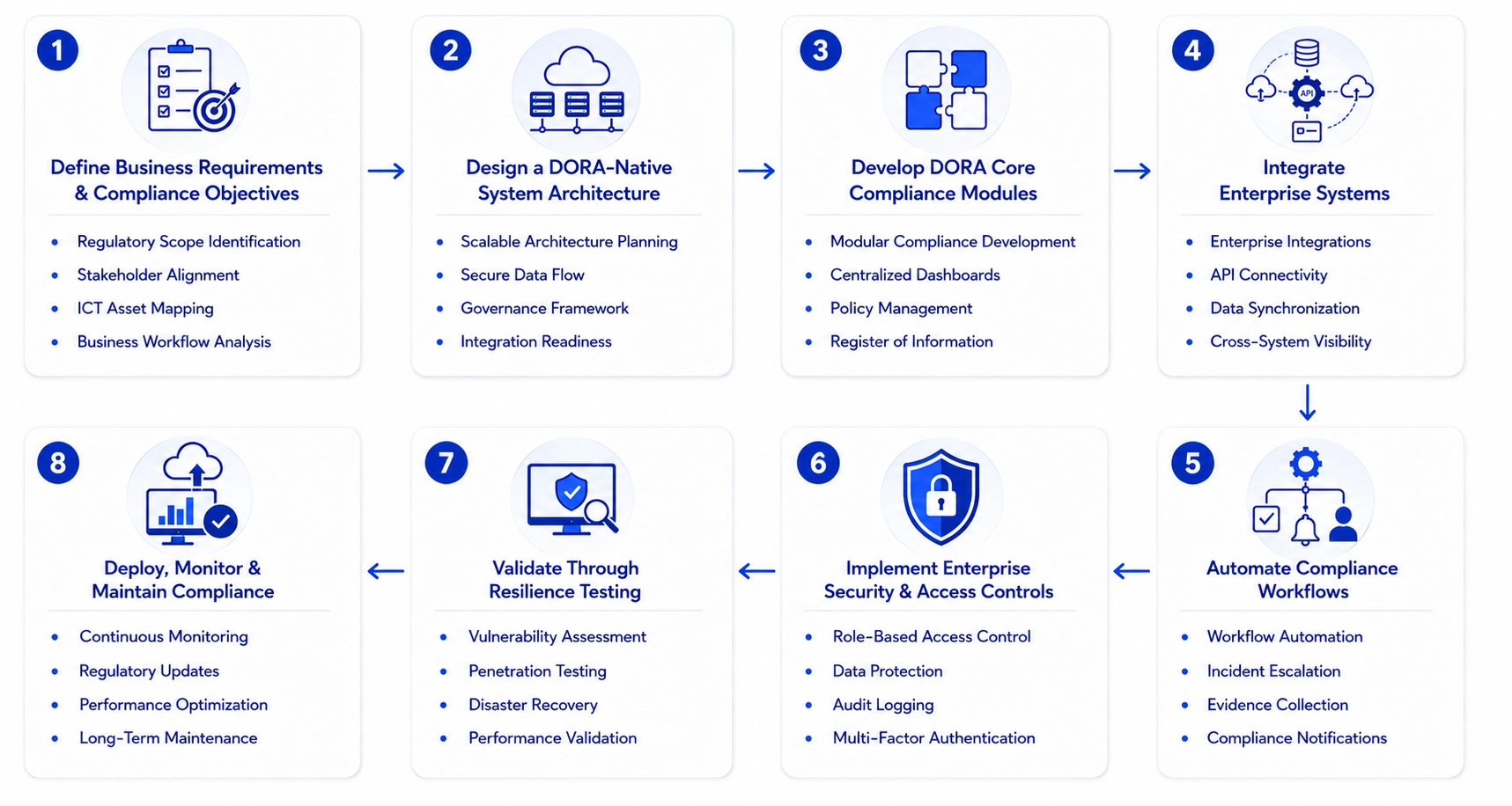 DORA compliance software development process