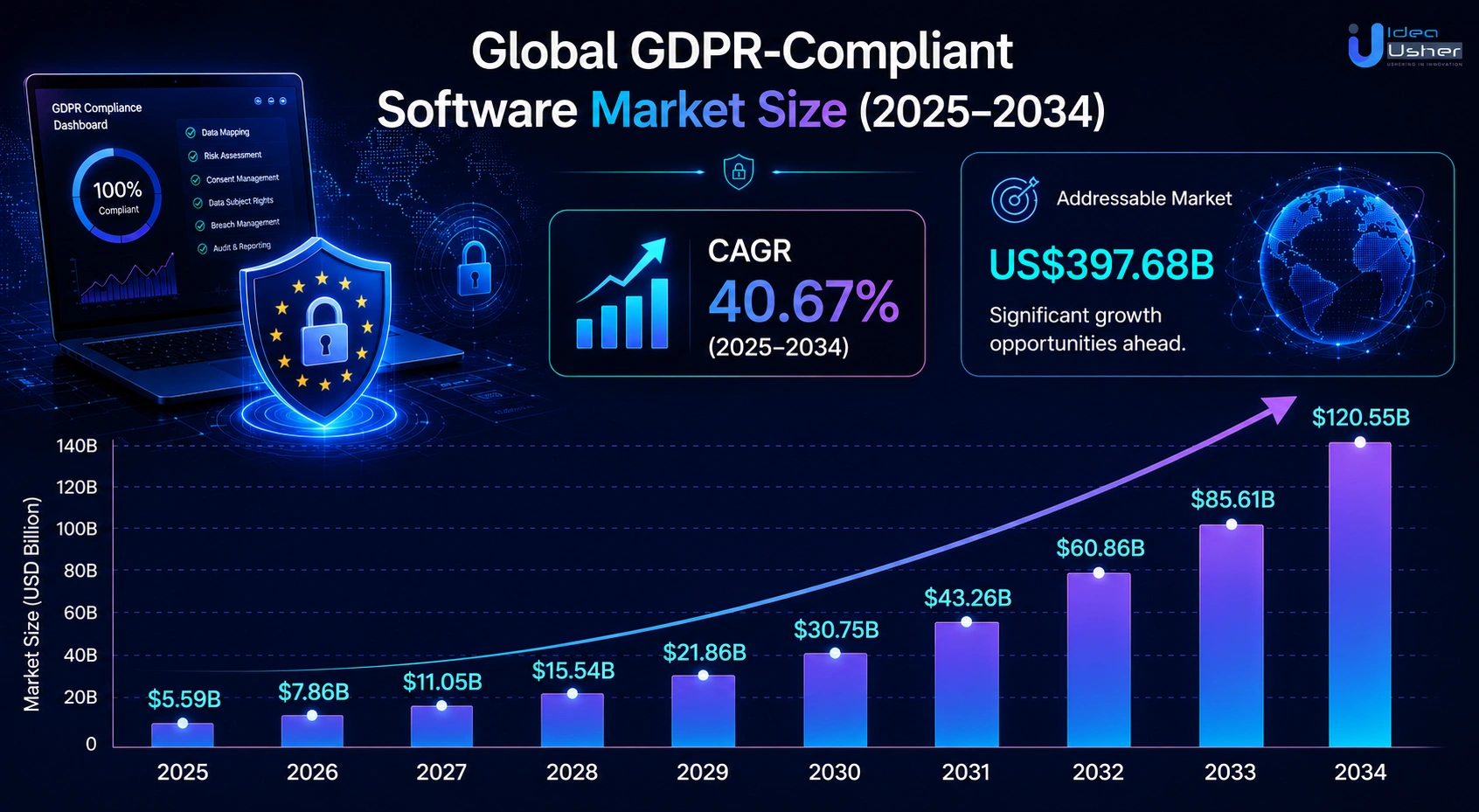 global GDPR compliant software market size