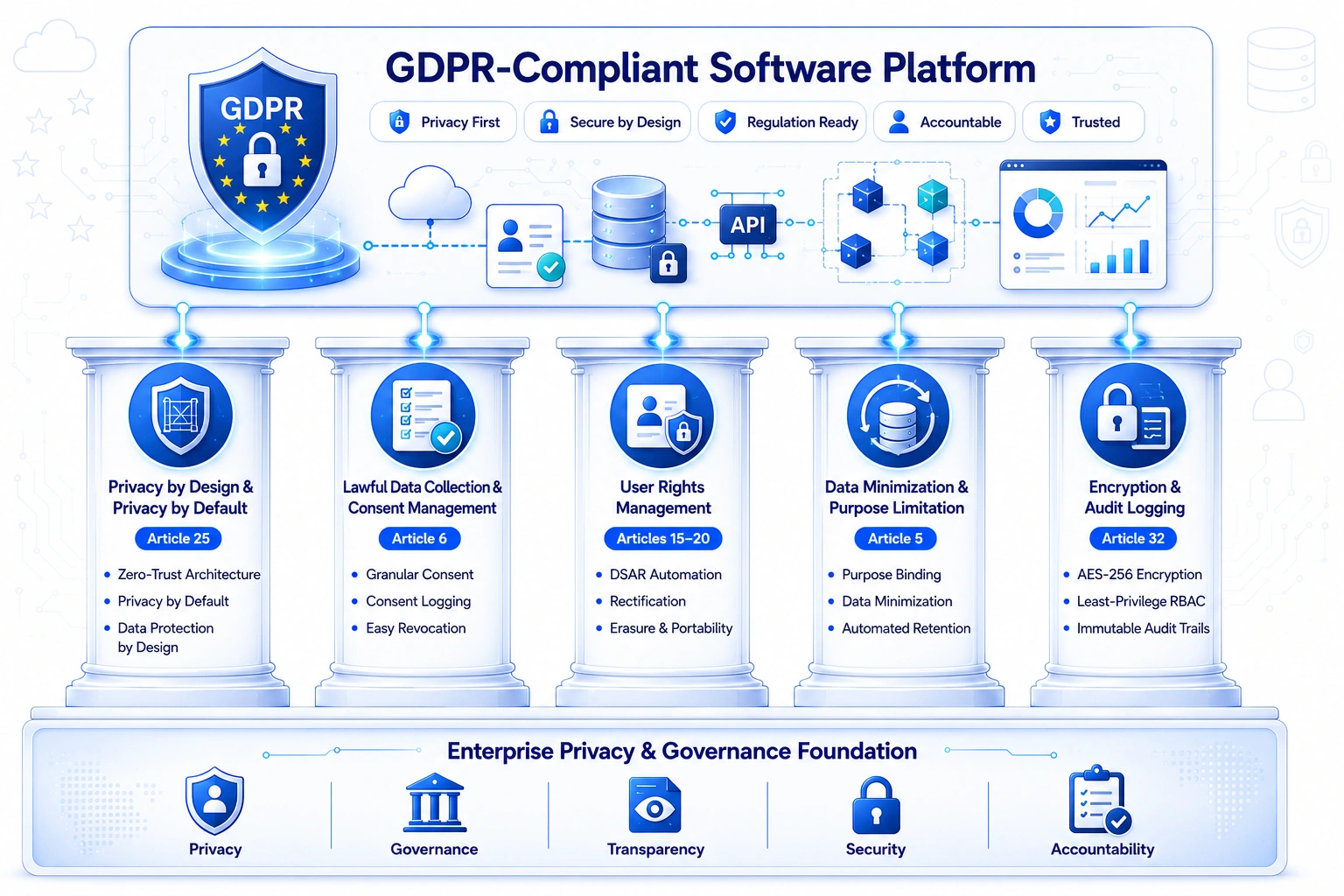 GDPR software compliance pillars