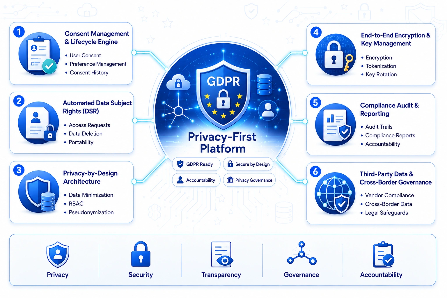 core features to incude in GDPR compliant software for EU markets