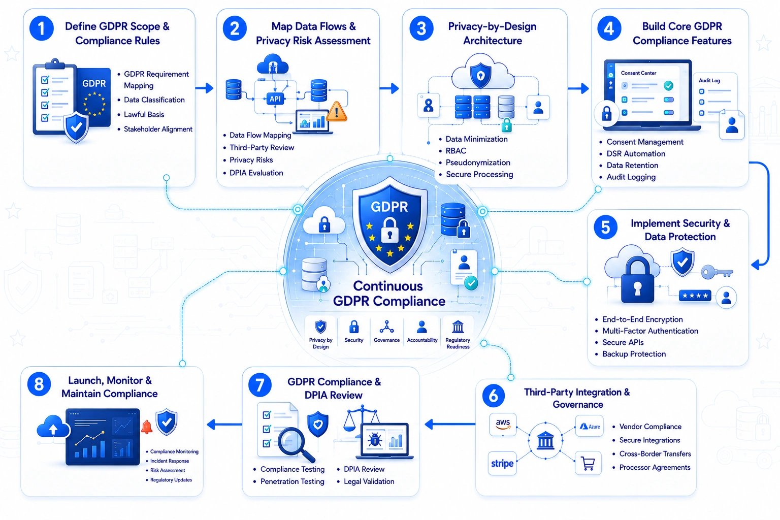 how to build GDPR compliant software for EU companies