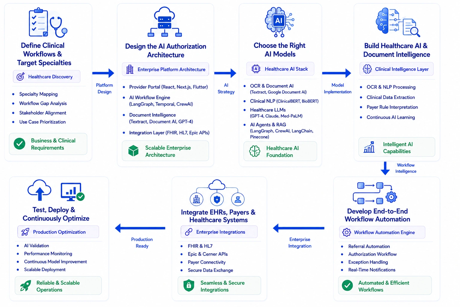 AI prior authorization tool like Tennr development process