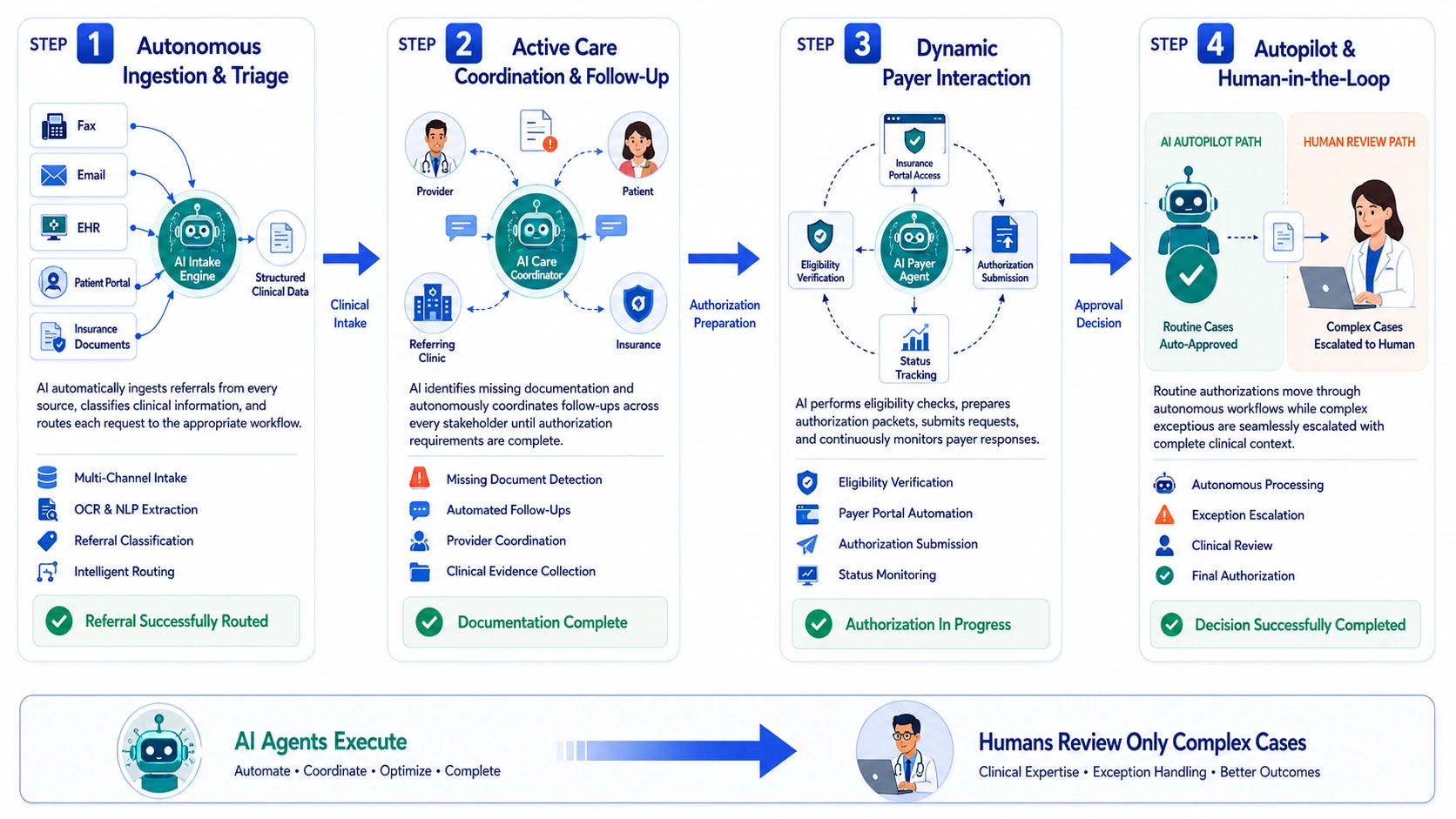how agentic AI works in AI prior authorization tool like Tennr