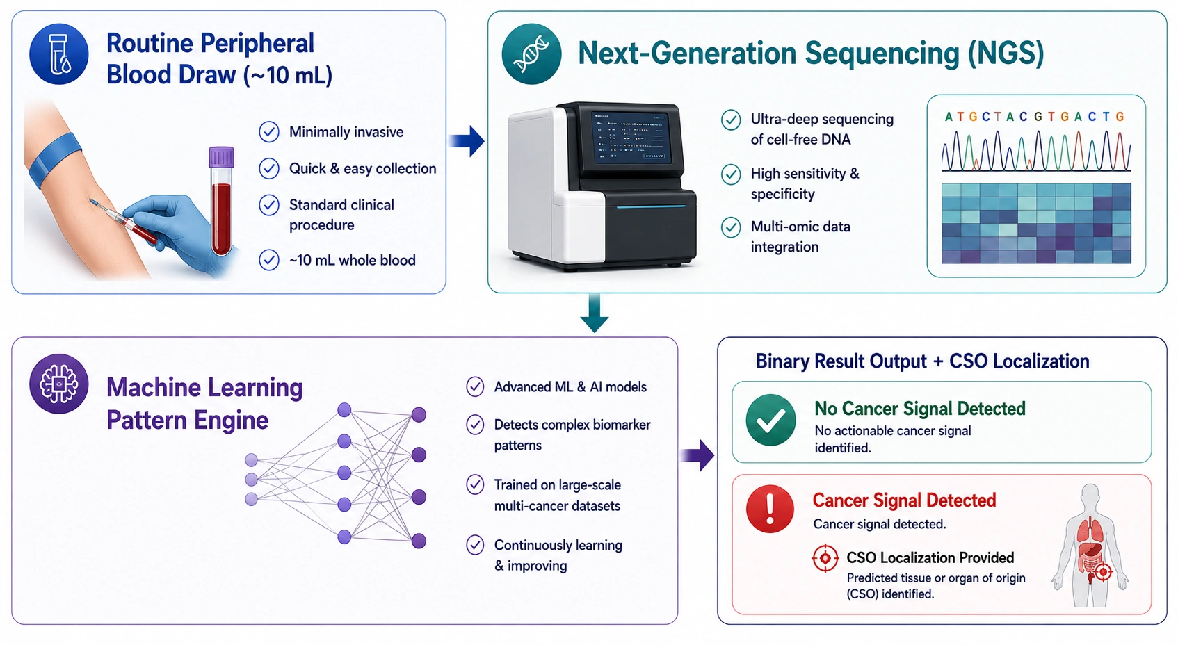 blood test and multi-cancer detection work