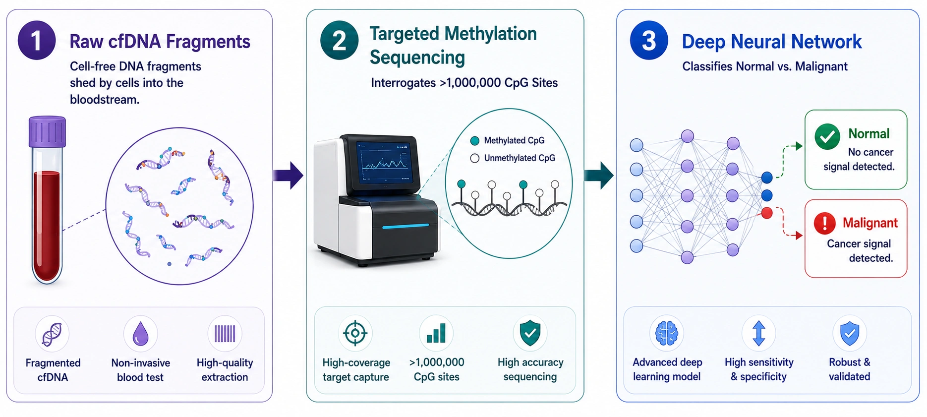 AI DNA methylation analysis