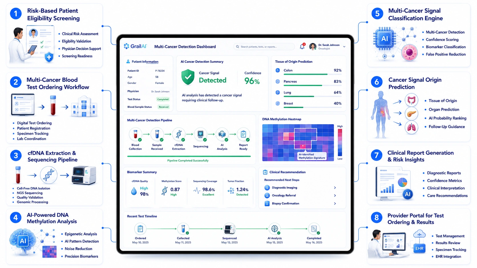 core features pf multi-cancer detection tool like Grail