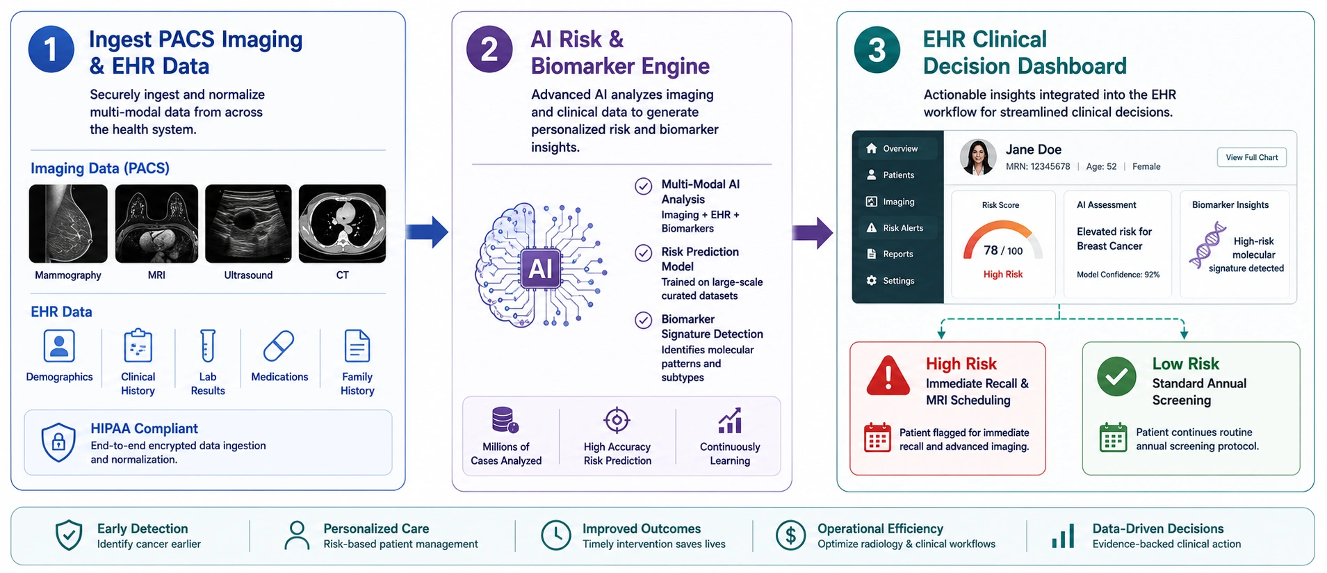 AI in oncology workflows
