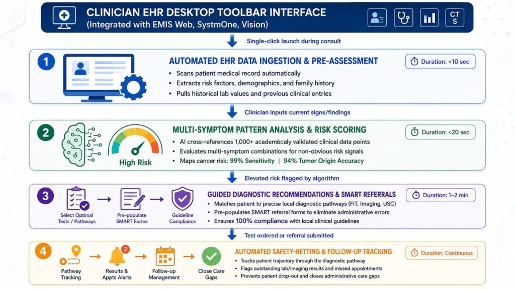 how cancer risk assessment tool Like C the Signs works