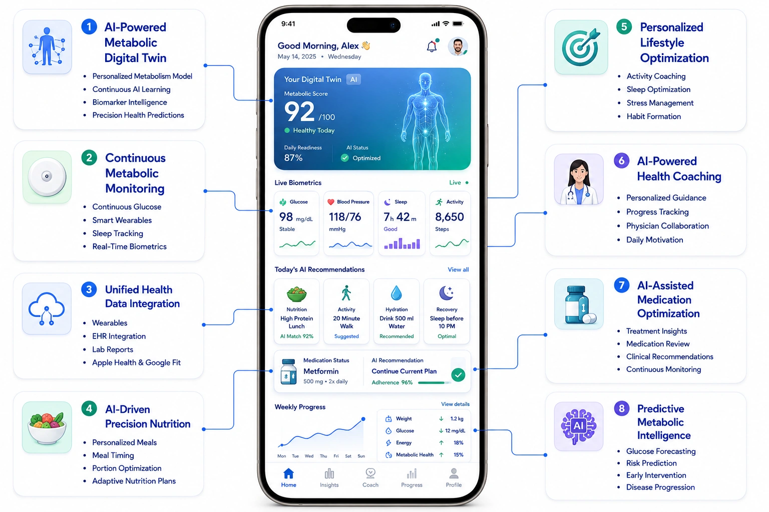 core features of metabolic health platform like Twin Health