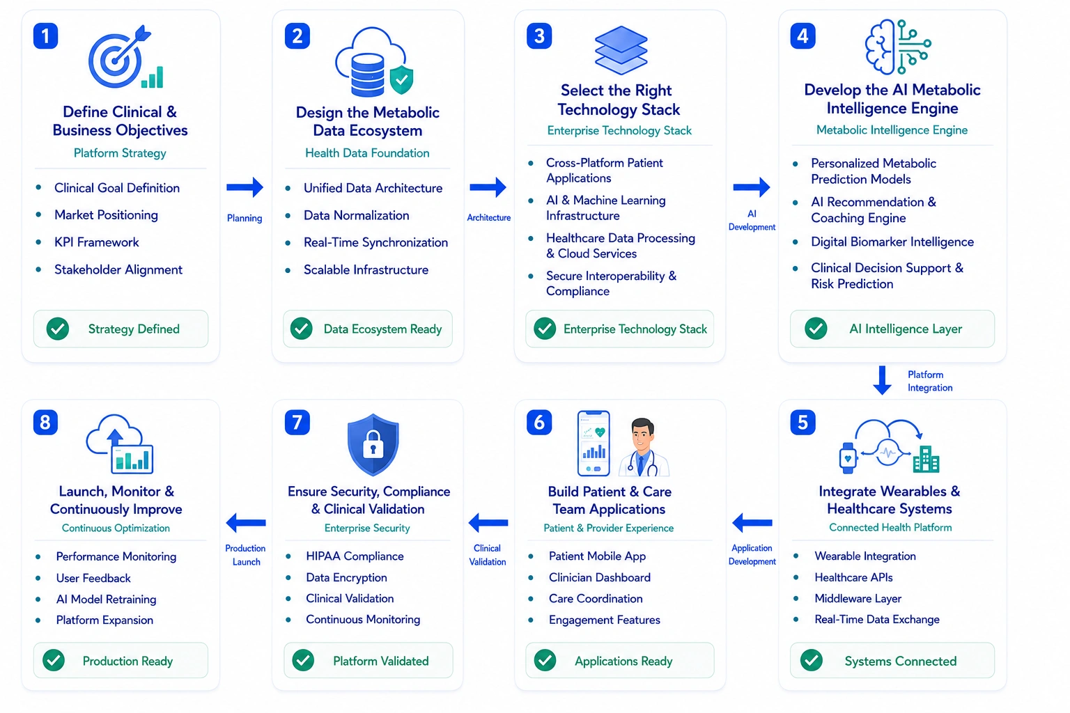 metabolic health platform like Twin Health development process