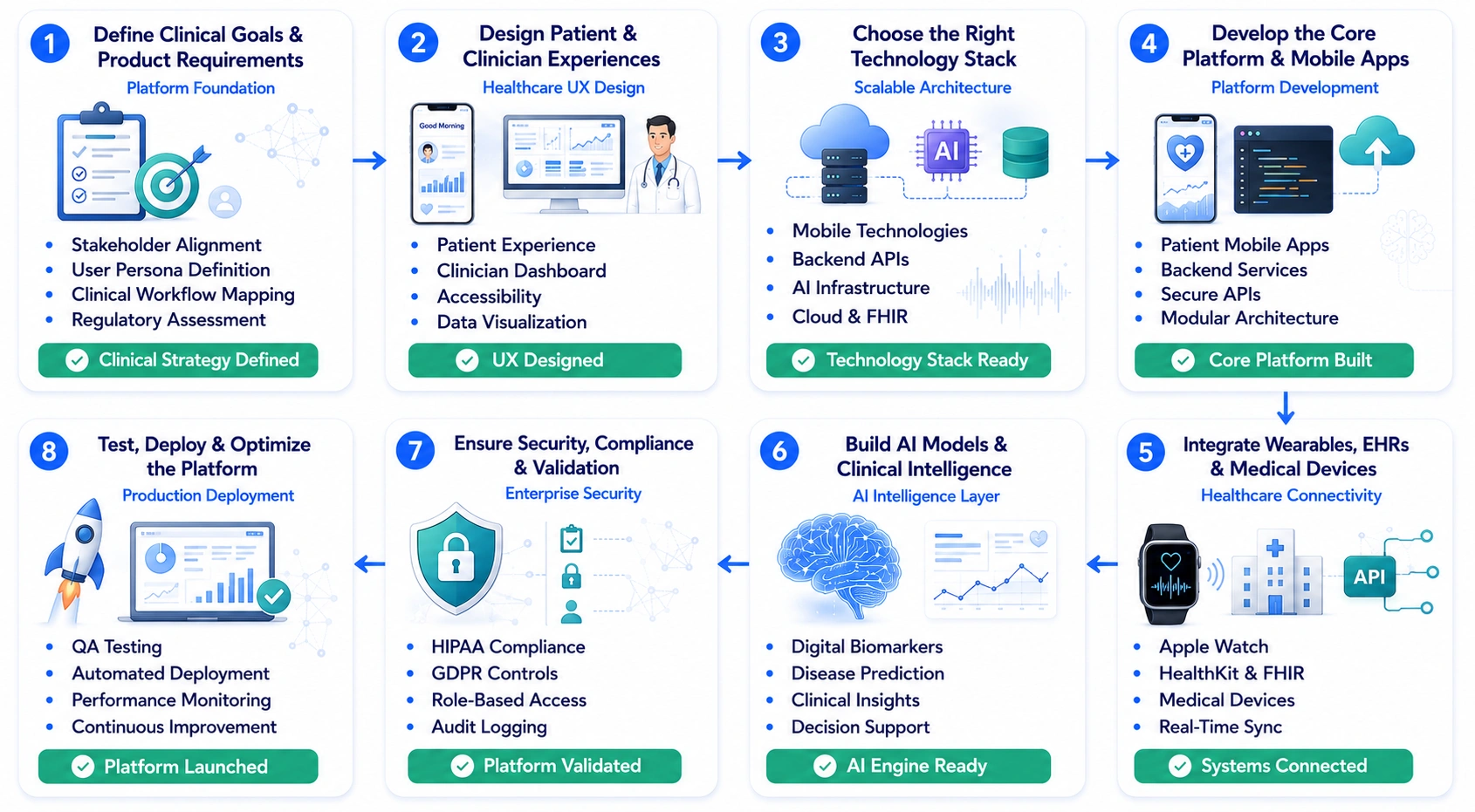 Parkinson's monitoring tool like Rune Labs development process