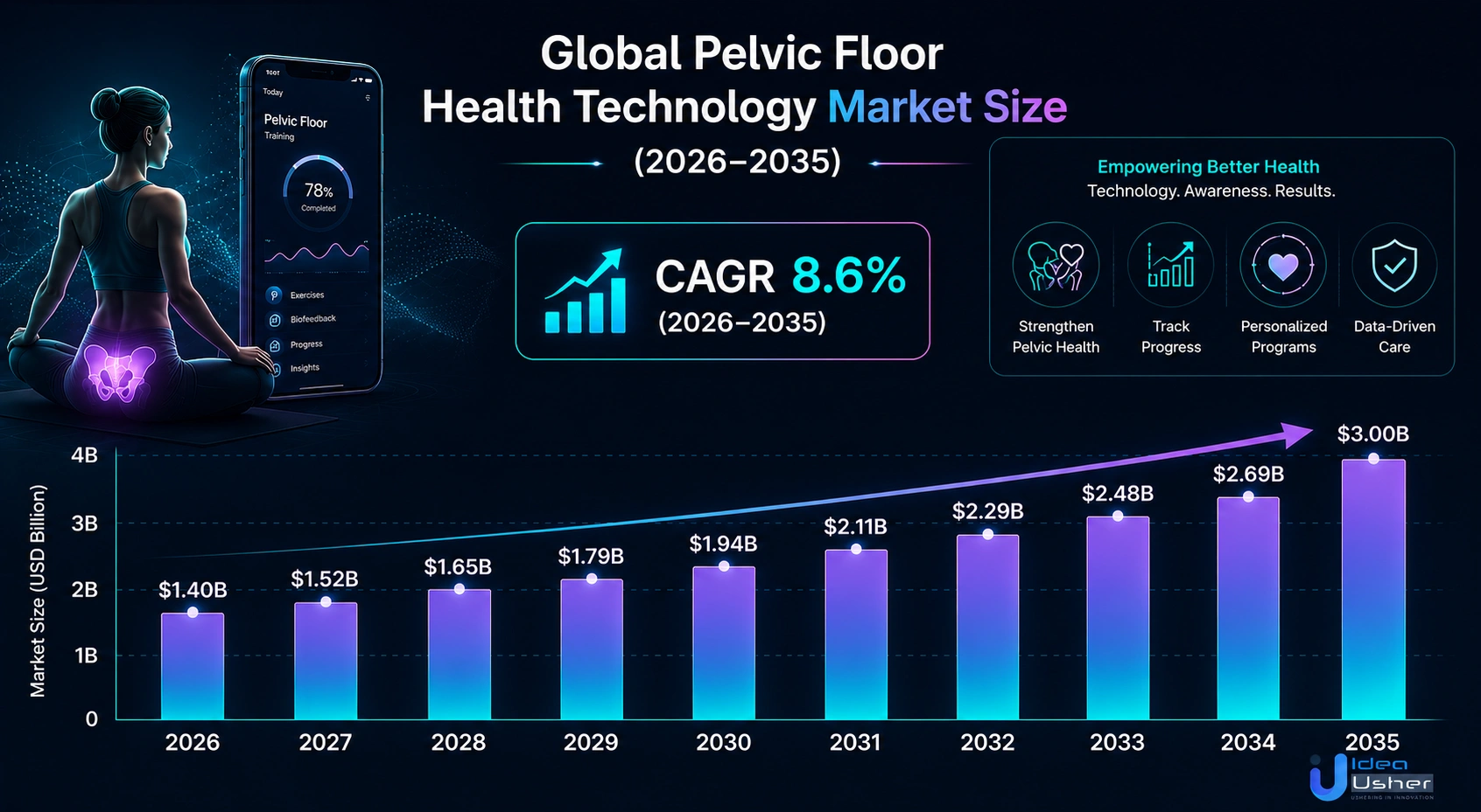 global Pelvic floor therapy platform market