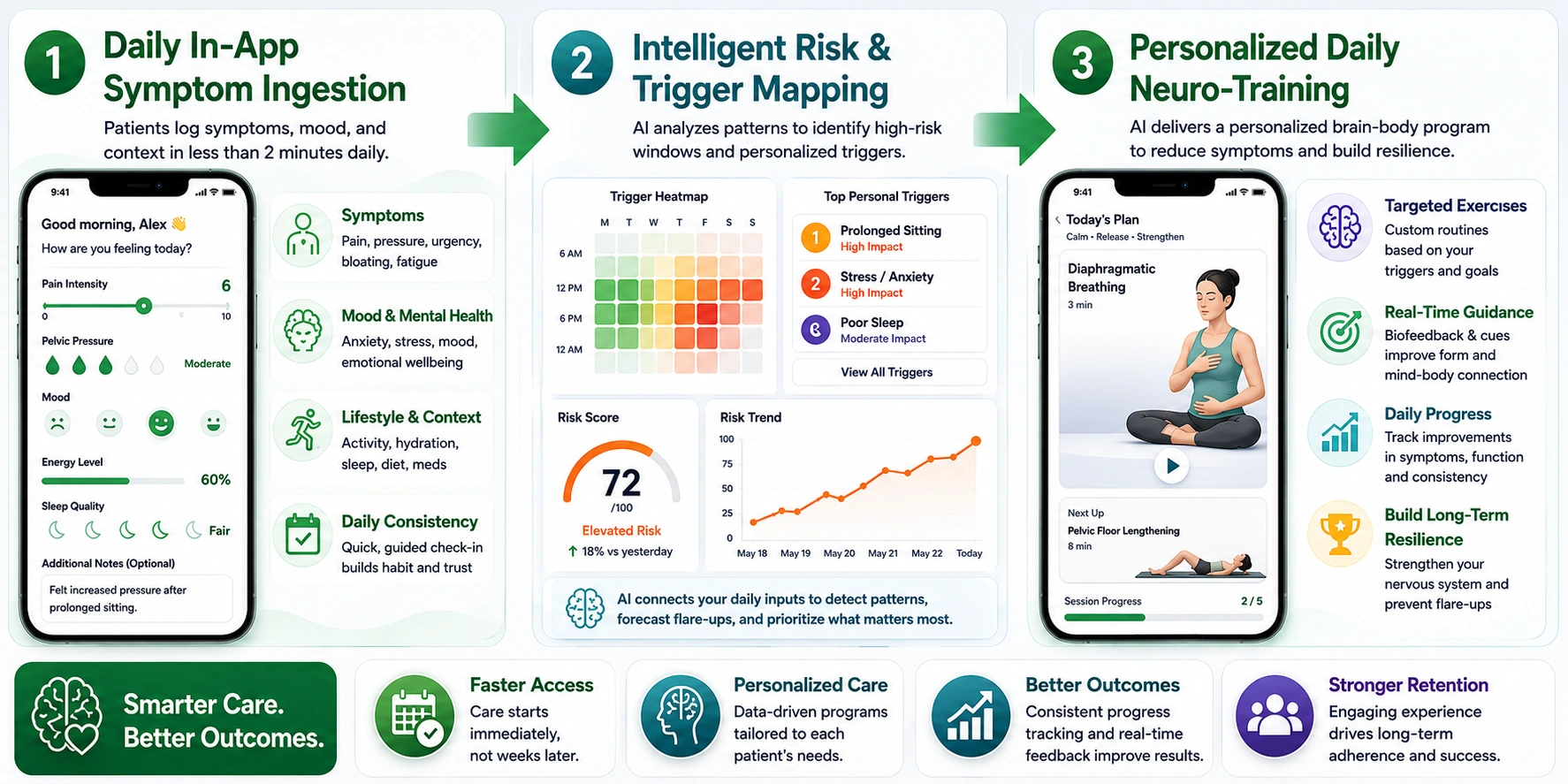 AI virtual pelvic pain recovery app development