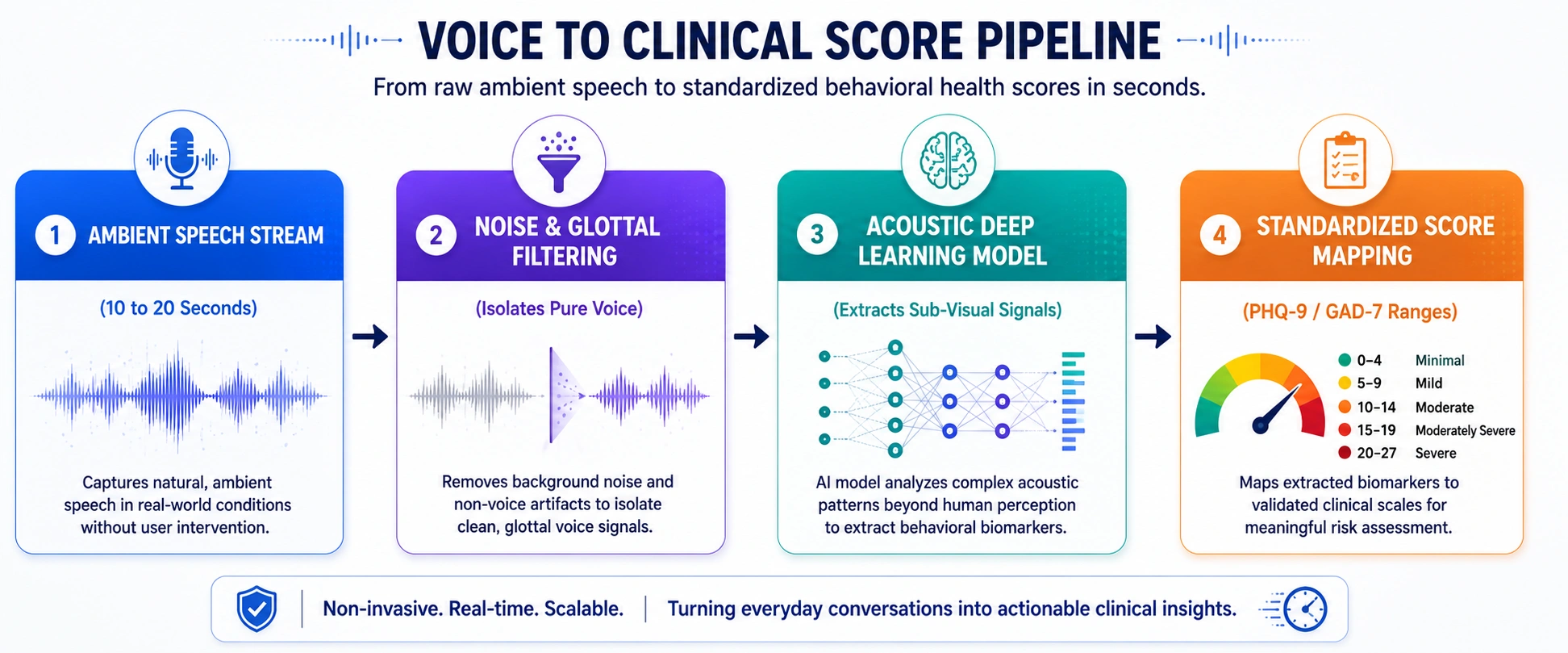 how voice AI screening tool like Kintsugi works