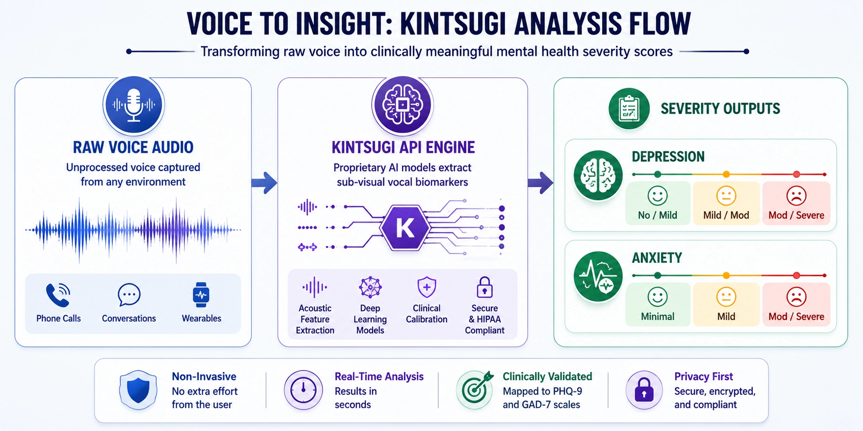 how providers use AI generated risk scores in voice AI screening tool