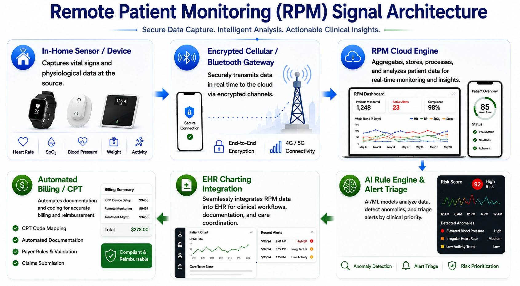 how remote patient monitoring software works