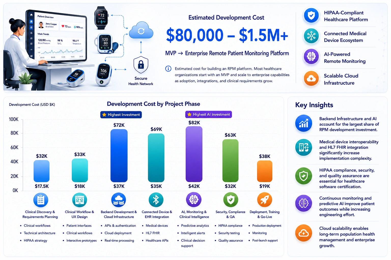 remote patient monitoring software development cost