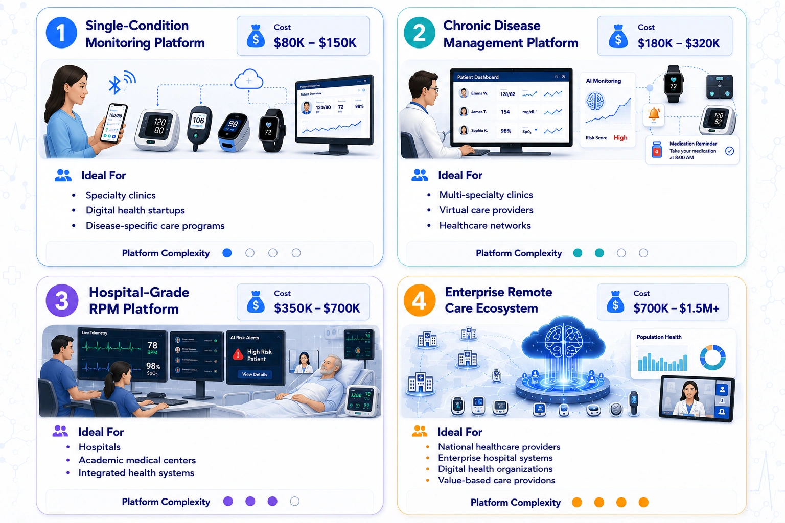types of remote patient monitoring software development cost
