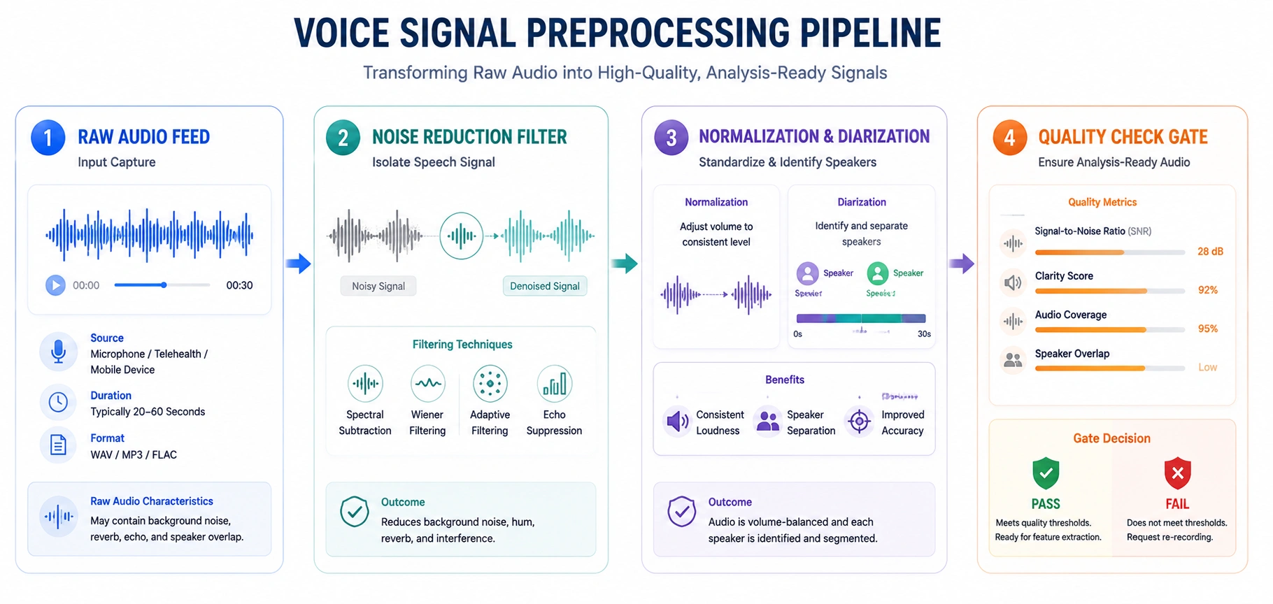 voice signal processing pipeline of voice biomarkers platform 