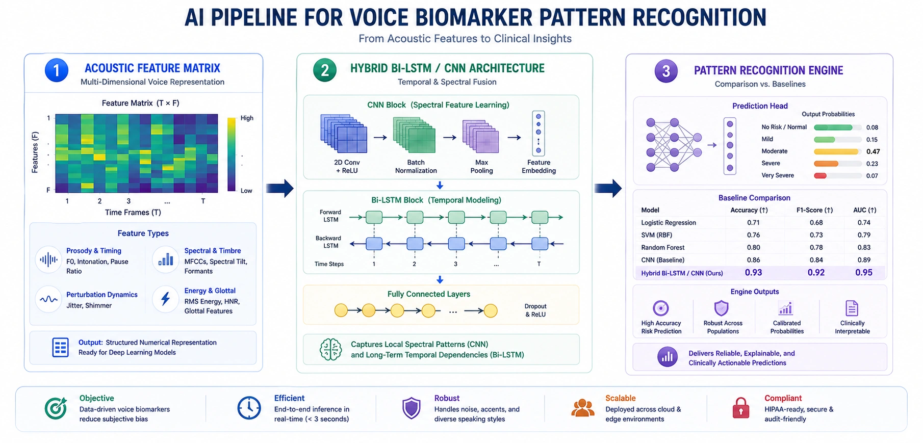AI voice biomarker analysis
