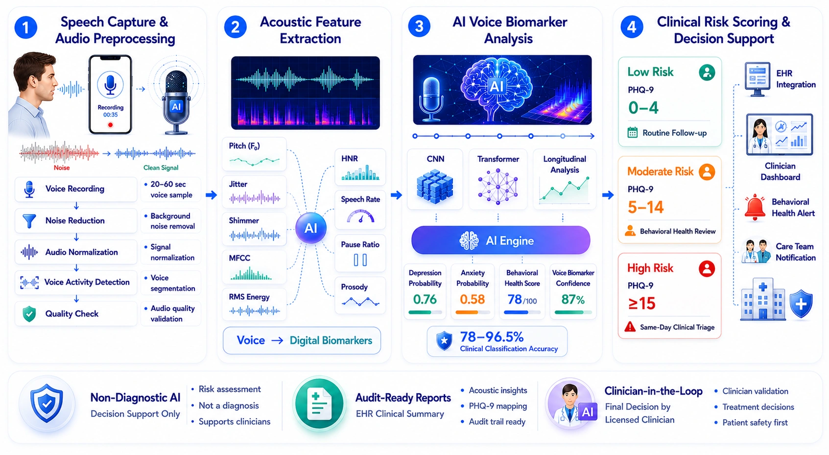 how AI detects depression from voice signals