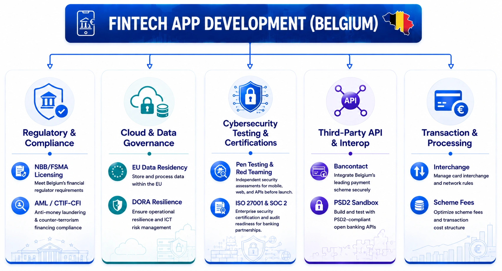 cost affecting factors of fintech app development in belgium