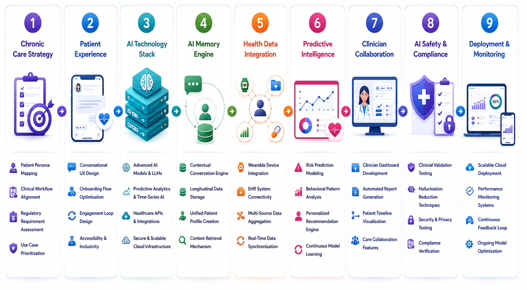 Juno like AI health assistant development process