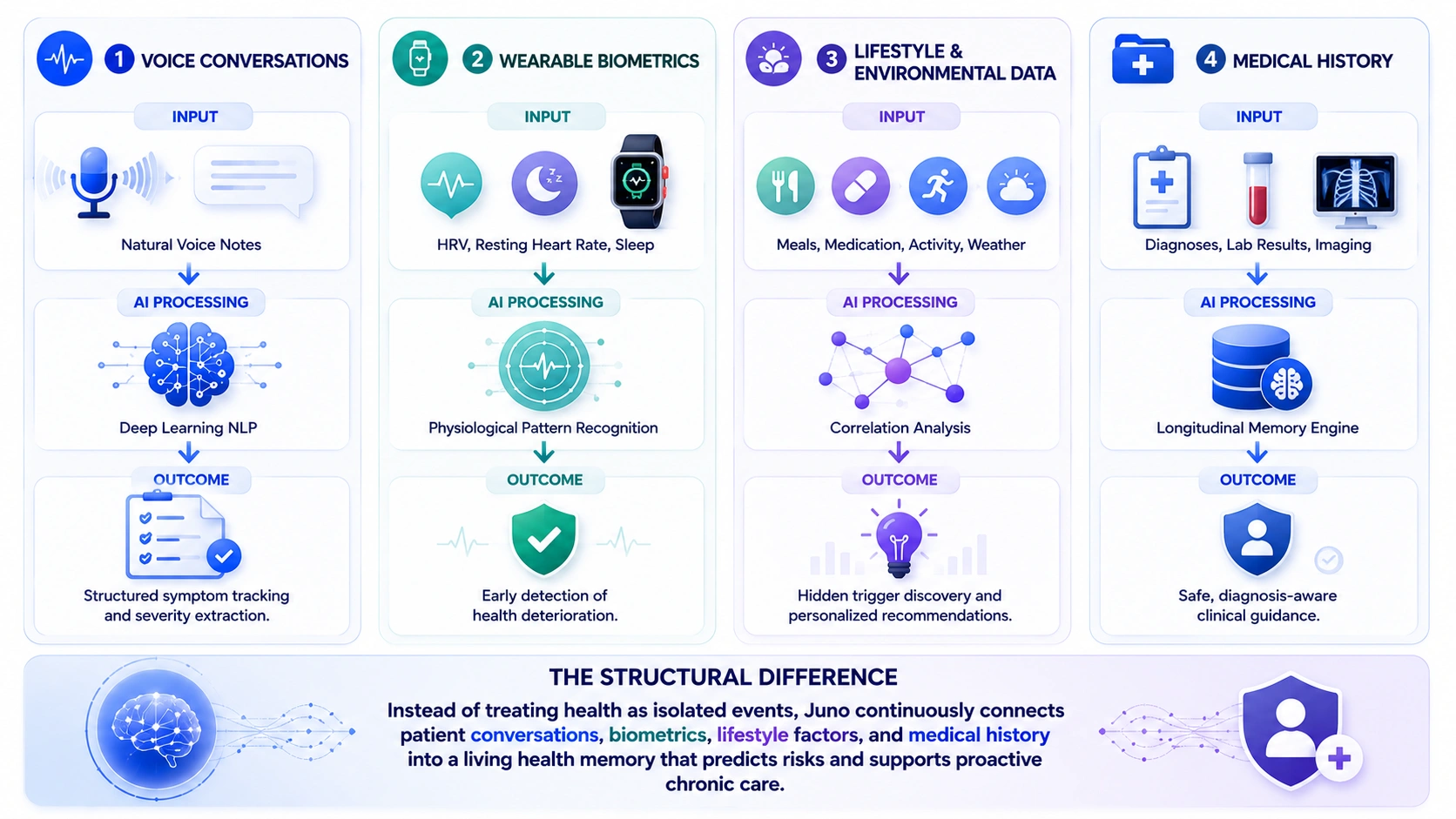 how AI health assistant collects all the data