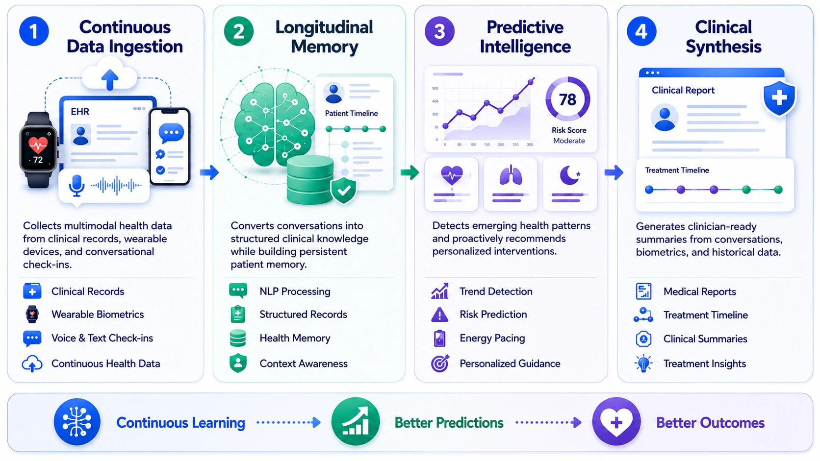 architecture of Juno like AI health assistant