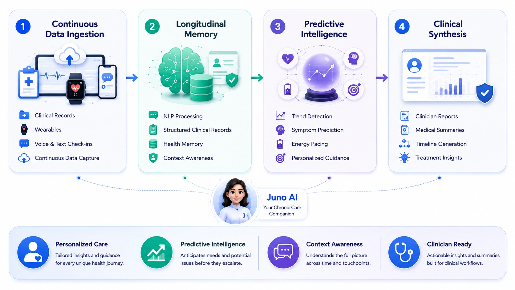 how AI chronic care companion like Juno works