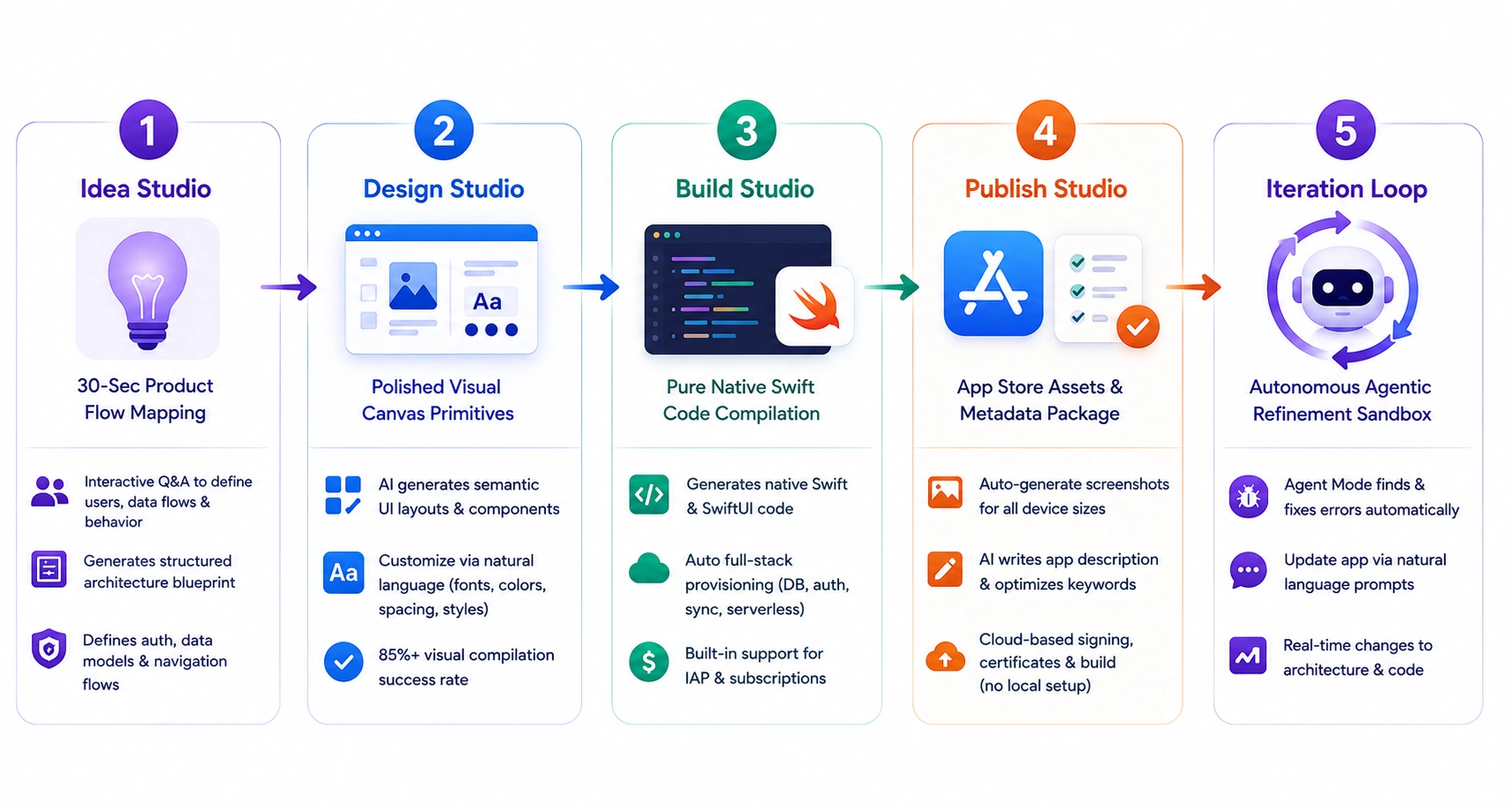 how AI iOS app builder like x1 works