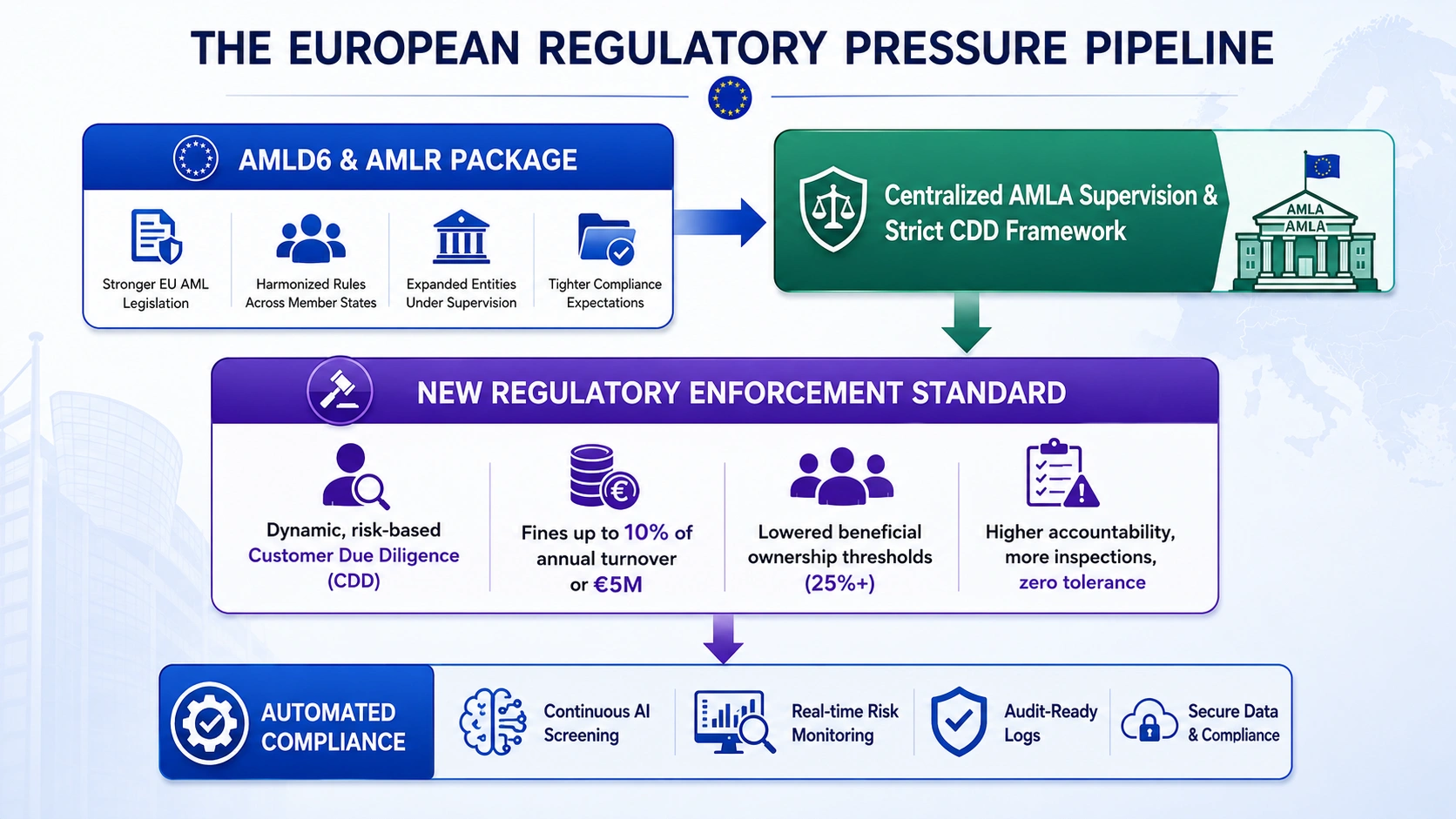 KYC AML software development company in Europe