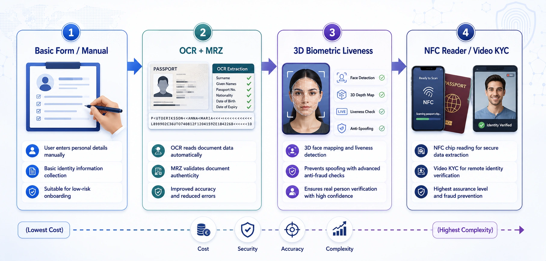 how identity verification works in kyc aml software