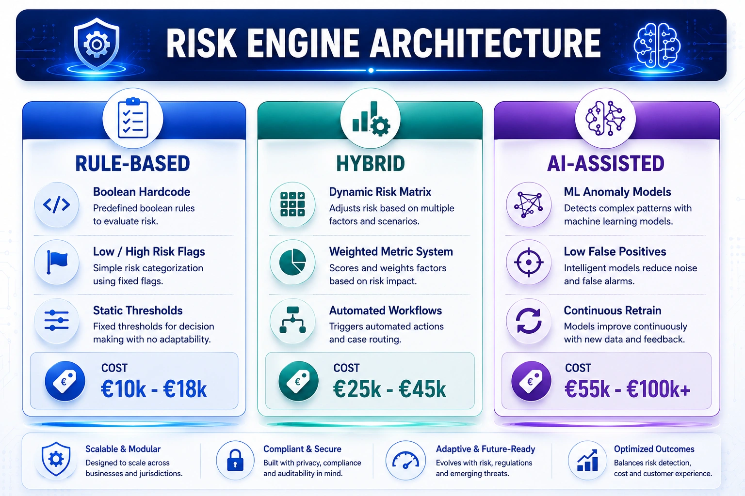 risk engine architechture of kyc aml software