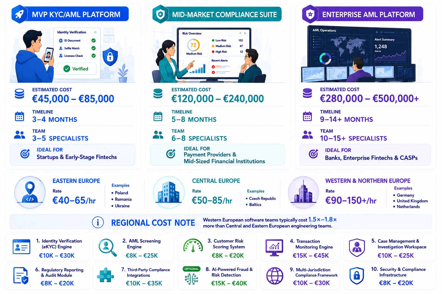 how much KYC AML software development cost in Europe