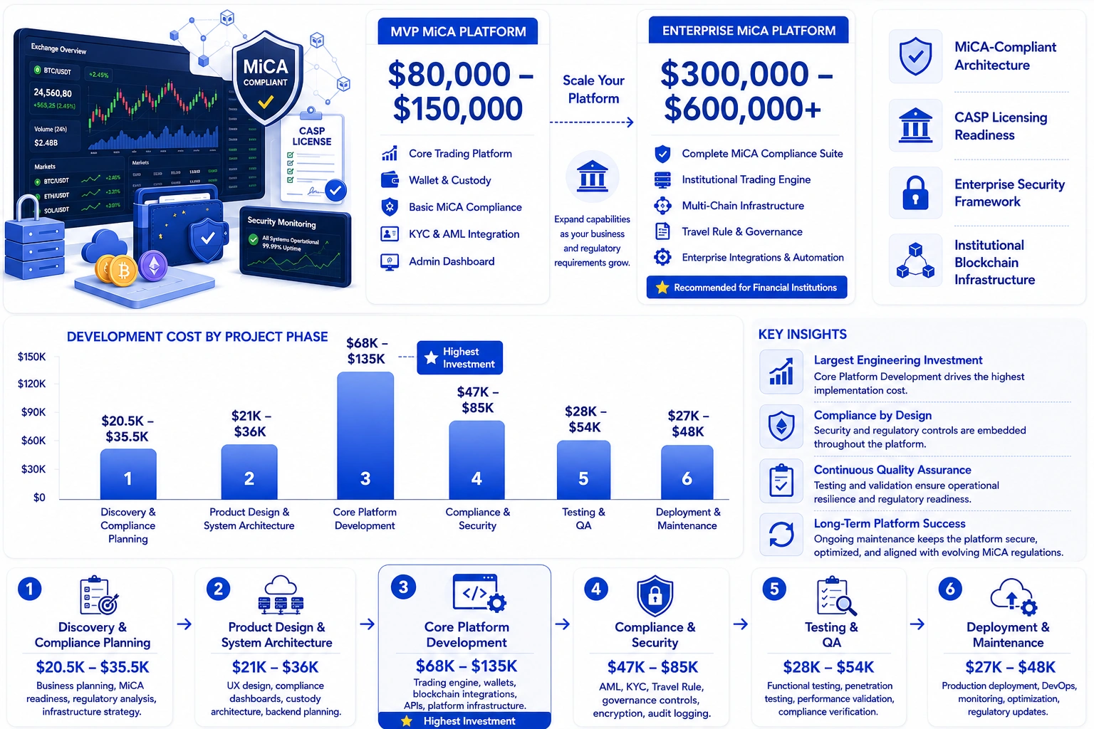 MiCA compliant crypto platform development cost