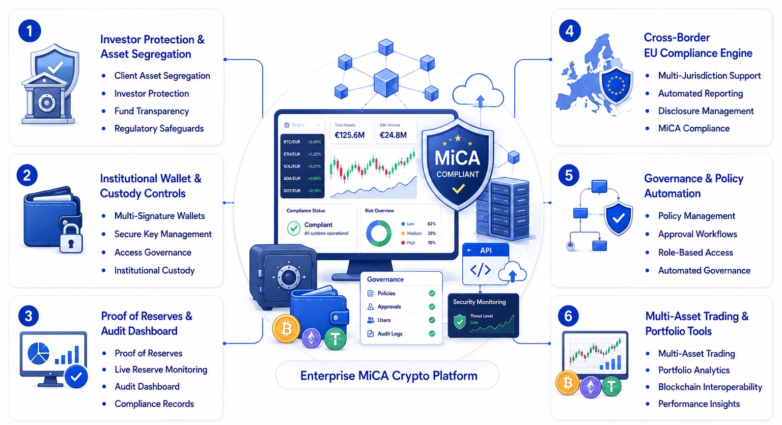 core features of MiCA compliant crypto platform