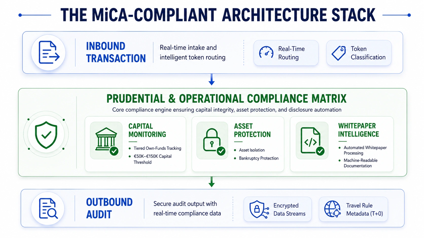 core components of MiCA compliant crypto platform