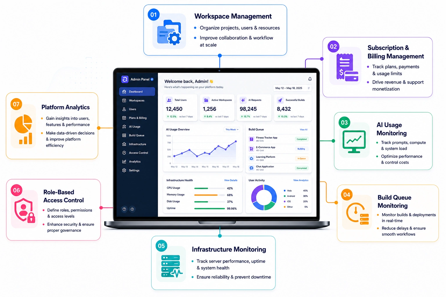 admin features of AI app builder like Newly