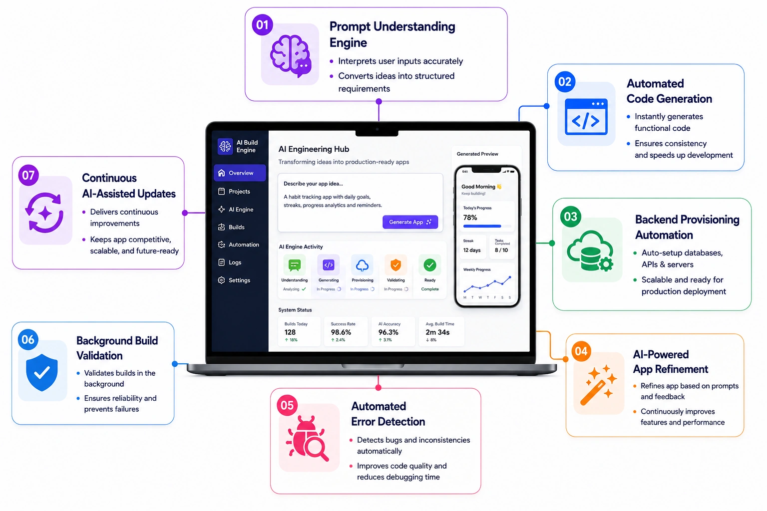 AI features of AI app builder like Newly
