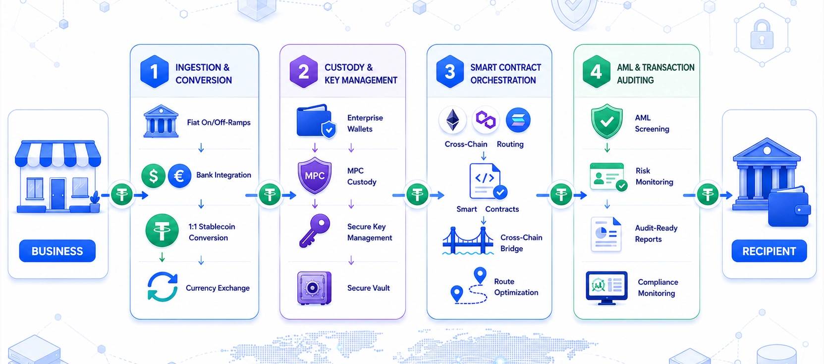 architecture layer of stablecoin payments infrastructure platform